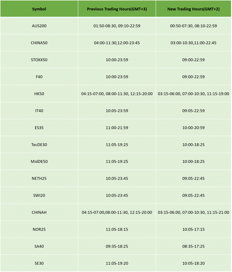 2021 年美国夏令时更新交易时间表
